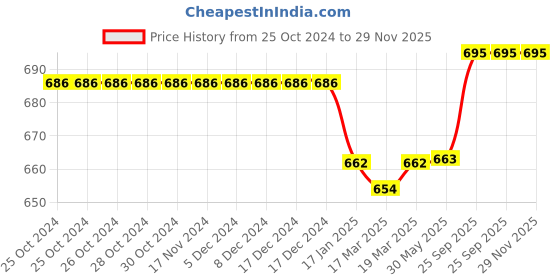firstcry.com Babyhug Full Sleeves Below Knee Length Hooded Raincoat with Unicorn Print - Multicolor babyhug Price History Graph from 25 Oct 2024 to 29 Nov 2025