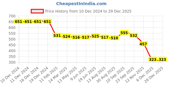 firstcry.com Babyhug Full Sleeves Below Knee Length Raincoat Bunny Print - Purple babyhug Price History Graph from 10 Dec 2024 to 29 Dec 2025