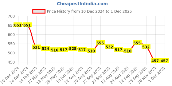 firstcry.com Babyhug Full Sleeves Below Knee Length Raincoat Bunny Print - Purple babyhug Price History Graph from 10 Dec 2024 to 1 Dec 2025