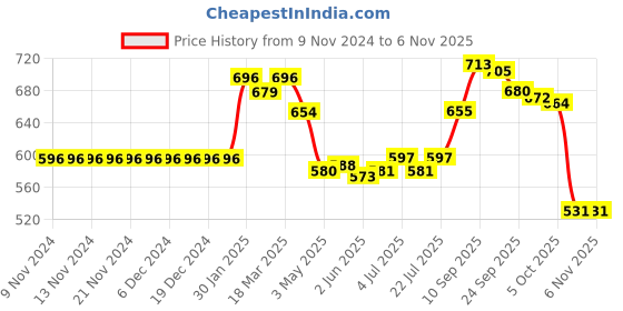 firstcry.com Babyhug Full Sleeves Below Knee Length Raincoat Dino Print - Blue babyhug Price History Graph from 9 Nov 2024 to 6 Nov 2025