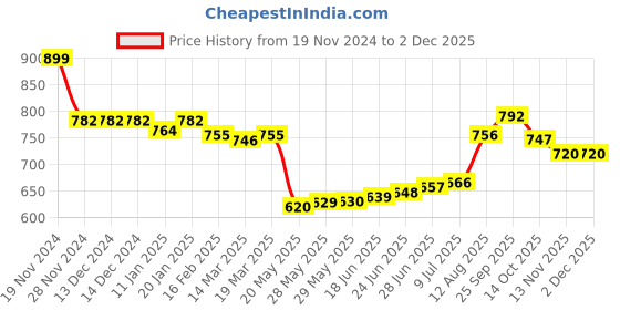 firstcry.com Babyhug Full Sleeves Below Knee Length Raincoat Shark Print & Applique - Light Blue babyhug Price History Graph from 19 Nov 2024 to 1 Dec 2025