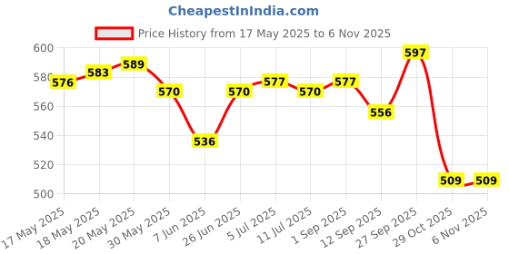 firstcry.com Babyhug Full Sleeves Below Knee Length Raincoat With Dino Print - Green & White babyhug Price History Graph from 17 May 2025 to 6 Nov 2025