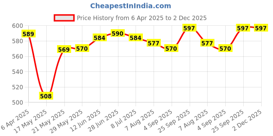 firstcry.com Babyhug Full Sleeves Below Knee Length Raincoat With Fish Print - Light Blue babyhug Price History Graph from 6 Apr 2025 to 1 Dec 2025