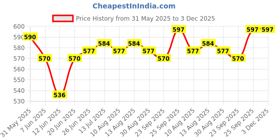 firstcry.com Babyhug Full Sleeves Below Knee Length Raincoat With Lion Print - Royal Blue babyhug Price History Graph from 31 May 2025 to 3 Dec 2025