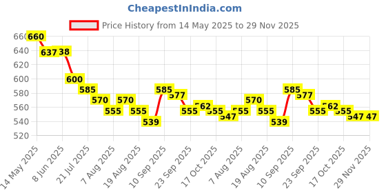 firstcry.com Babyhug Full Sleeves Below Knee Length Raincoat With Mickey Mouse Print - White babyhug Price History Graph from 14 May 2025 to 29 Nov 2025