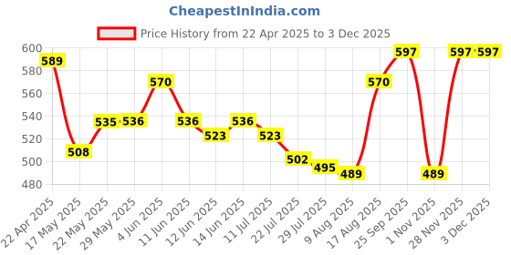 firstcry.com Babyhug Full Sleeves Below Knee Length Raincoat With Teddy Box Print - Pink & Light Blue babyhug Price History Graph from 22 Apr 2025 to 2 Dec 2025