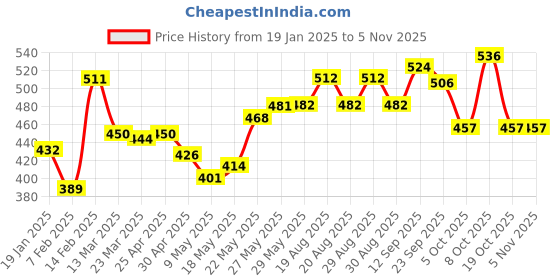 firstcry.com Babyhug Full Sleeves Below Knee Length Transparent Raincoat Rainy Day Print - Neon Green babyhug Price History Graph from 19 Jan 2025 to 4 Nov 2025