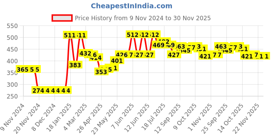 firstcry.com Babyhug Full Sleeves Below Knee Length Transparent Raincoat Rainy Day Print - Neon Orange babyhug Price History Graph from 9 Nov 2024 to 30 Nov 2025