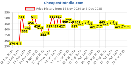 firstcry.com Babyhug Full Sleeves Below Knee Length Transparent Raincoat Rainy Day Print - Neon Orange babyhug Price History Graph from 16 Nov 2024 to 6 Dec 2025