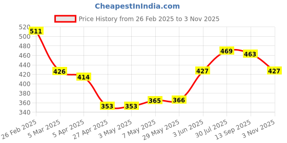 firstcry.com Babyhug Full Sleeves Below Knee Length Transparent Raincoat Rainy Day Print - Neon Orange babyhug Price History Graph from 26 Feb 2025 to 3 Nov 2025