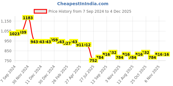 firstcry.com Babyhug Full Sleeves Blazer with Camouflage Print - Blue babyhug Price History Graph from 7 Sep 2024 to 4 Dec 2025
