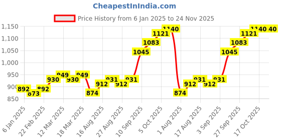 firstcry.com Babyhug Full Sleeves Brocade Embroidered Kurta Pyjama Set - Maroon babyhug Price History Graph from 6 Jan 2025 to 24 Nov 2025