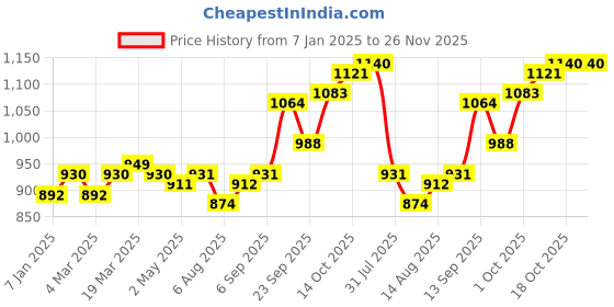 firstcry.com Babyhug Full Sleeves Brocade Embroidered Kurta Pyjama Set - Maroon babyhug Price History Graph from 7 Jan 2025 to 25 Nov 2025