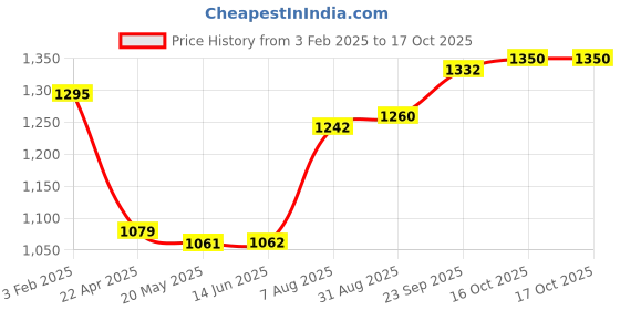 firstcry.com Babyhug Full Sleeves Brocade Embroidered Kurta with DhotiSet - Rust babyhug Price History Graph from 3 Feb 2025 to 16 Oct 2025