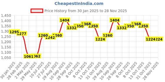 firstcry.com Babyhug Full Sleeves Brocade Embroidered Kurta with DhotiSet - Rust babyhug Price History Graph from 30 Jan 2025 to 28 Nov 2025