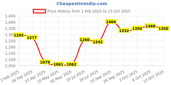 firstcry.com Babyhug Full Sleeves Brocade Embroidered Kurta with DhotiSet - Rust babyhug Price History Graph from 2 Feb 2025 to 13 Oct 2025