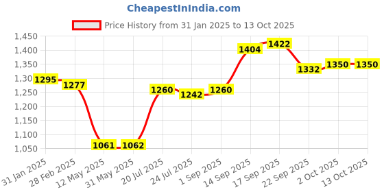 firstcry.com Babyhug Full Sleeves Brocade Embroidered Kurta with DhotiSet - Rust babyhug Price History Graph from 31 Jan 2025 to 13 Oct 2025