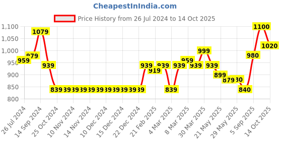 firstcry.com Babyhug Full Sleeves Brocade Kurta & Dhoti Set  All Over Printed - White Red babyhug Price History Graph from 26 Jul 2024 to 14 Oct 2025