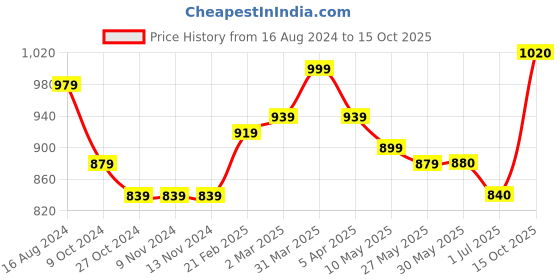 firstcry.com Babyhug Full Sleeves Brocade Kurta & Dhoti Set  All Over Printed - White Red babyhug Price History Graph from 16 Aug 2024 to 15 Oct 2025