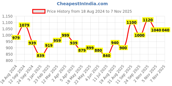 firstcry.com Babyhug Full Sleeves Brocade Kurta & Dhoti Set  All Over Printed - White Red babyhug Price History Graph from 18 Aug 2024 to 5 Nov 2025