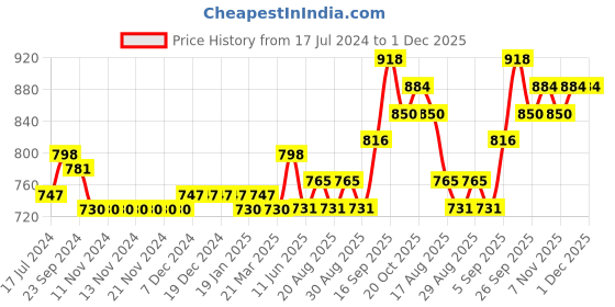 firstcry.com Babyhug Full Sleeves Brocade Kurta & Dhoti Set Floral Print - Cream Orange babyhug Price History Graph from 17 Jul 2024 to 1 Dec 2025