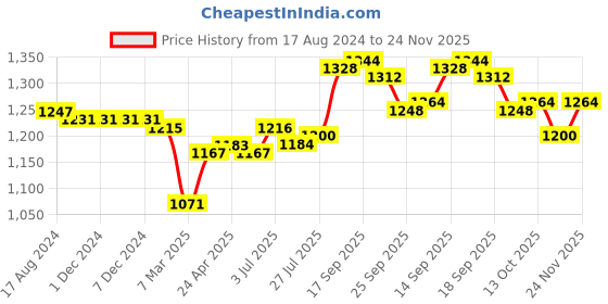 firstcry.com Babyhug Full Sleeves Brocade Kurta Pyjama Set - Orange babyhug Price History Graph from 17 Aug 2024 to 24 Nov 2025