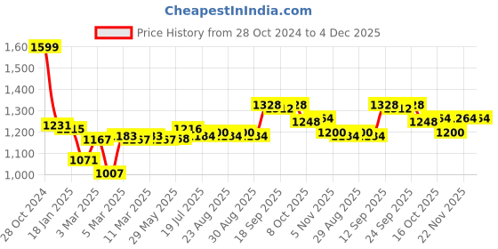 firstcry.com Babyhug Full Sleeves Brocade Kurta Pyjama Set - Orange babyhug Price History Graph from 28 Oct 2024 to 4 Dec 2025