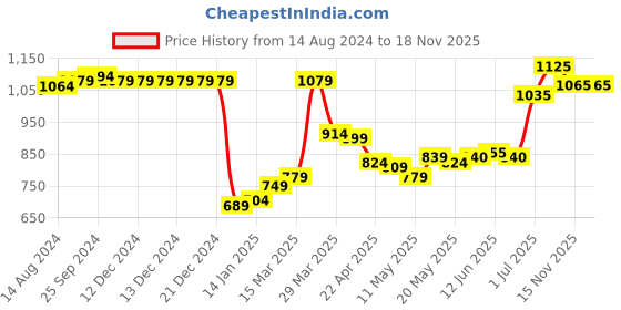 firstcry.com Babyhug Full Sleeves Butterfly Printed Padded Hooded Jacket - Blue babyhug Price History Graph from 14 Aug 2024 to 17 Nov 2025