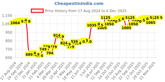 firstcry.com Babyhug Full Sleeves Butterfly Printed Padded Hooded Jacket - Blue babyhug Price History Graph from 17 Aug 2024 to 5 Dec 2025