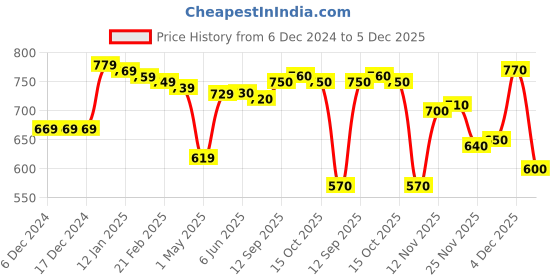 firstcry.com Babyhug Full Sleeves Cable Knit Design Solid ColorPullover - Dark Green babyhug Price History Graph from 6 Dec 2024 to 4 Dec 2025