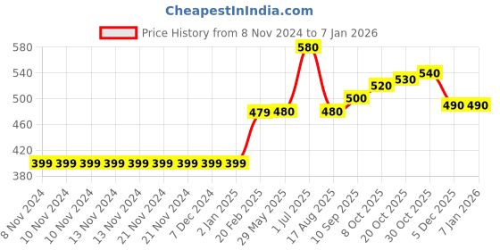 firstcry.com Babyhug Full Sleeves Cable Knit Sweater - Blue babyhug Price History Graph from 8 Nov 2024 to 5 Jan 2026