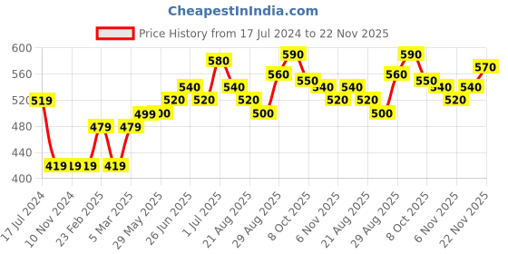 firstcry.com Babyhug Full Sleeves Cable Knit Sweater Color Block Design- Orange babyhug Price History Graph from 17 Jul 2024 to 21 Nov 2025