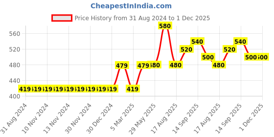 firstcry.com Babyhug Full Sleeves Cable Knit Sweater Color Block Design - Red babyhug Price History Graph from 31 Aug 2024 to 1 Dec 2025