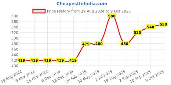 firstcry.com Babyhug Full Sleeves Cable Knit Sweater Color Block Design - Red babyhug Price History Graph from 29 Aug 2024 to 9 Oct 2025