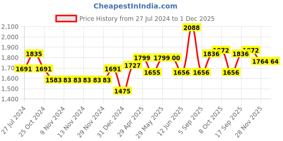 firstcry.com Babyhug Full Sleeves Checked Party Suit - Blue babyhug Price History Graph from 27 Jul 2024 to 1 Dec 2025