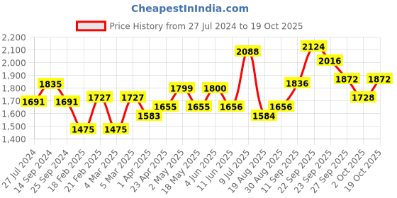 firstcry.com Babyhug Full Sleeves Checked Party Suit - Blue babyhug Price History Graph from 27 Jul 2024 to 19 Oct 2025