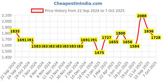 firstcry.com Babyhug Full Sleeves Checked Party Suit - Blue babyhug Price History Graph from 22 Sep 2024 to 7 Oct 2025