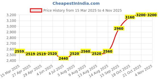 firstcry.com Babyhug Full Sleeves Checked Party Wear Suit With Blazer- Navy & Black babyhug Price History Graph from 15 Mar 2025 to 2 Nov 2025