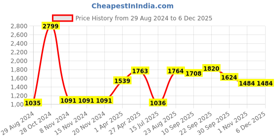 firstcry.com Babyhug Full Sleeves Checks Party Wear Suit with Waistcoat & Bow - Grey Dark Brown babyhug Price History Graph from 29 Aug 2024 to 5 Dec 2025