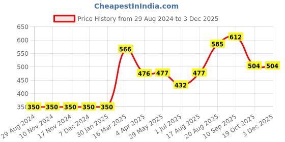 firstcry.com Babyhug Full Sleeves Checks Pattern Sweater - Blue babyhug Price History Graph from 29 Aug 2024 to 2 Dec 2025