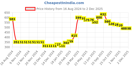 firstcry.com Babyhug Full Sleeves Christmas Theme Design Sweater Set - Red babyhug Price History Graph from 16 Aug 2024 to 1 Dec 2025