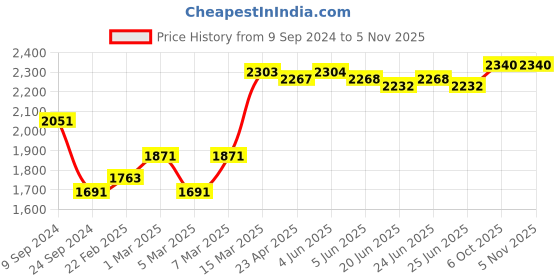 firstcry.com Babyhug Full Sleeves Classic Stretch Fit Party Suit Bow - Blue & White babyhug Price History Graph from 9 Sep 2024 to 3 Nov 2025