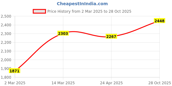 firstcry.com Babyhug Full Sleeves Classic Stretch Fit Party Suit Bow - Blue & White babyhug Price History Graph from 2 Mar 2025 to 28 Oct 2025