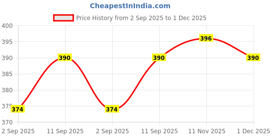 firstcry.com Babyhug Full Sleeves Co-ords Night Suit With Text Print - Red babyhug Price History Graph from 2 Sep 2025 to 1 Dec 2025