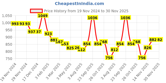 firstcry.com Babyhug Full Sleeves Collared Neck Winter Jacket With Solid Colour & Fur Detailing - Dark Green babyhug Price History Graph from 19 Nov 2024 to 30 Nov 2025