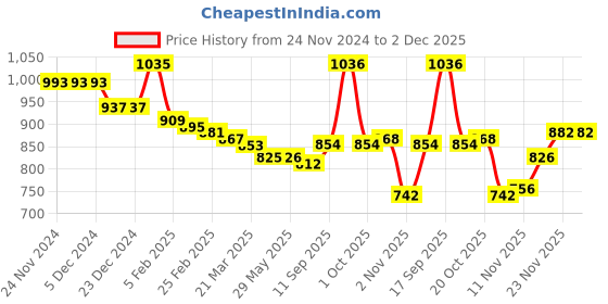 firstcry.com Babyhug Full Sleeves Collared Neck Winter Jacket With Solid Colour & Fur Detailing - Dark Green babyhug Price History Graph from 24 Nov 2024 to 2 Dec 2025