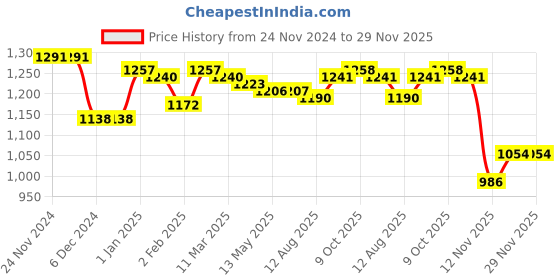 firstcry.com Babyhug Full Sleeves Collared Neck Winter Jacket With Solid Colour & Fur Detailing -Green babyhug Price History Graph from 24 Nov 2024 to 29 Nov 2025