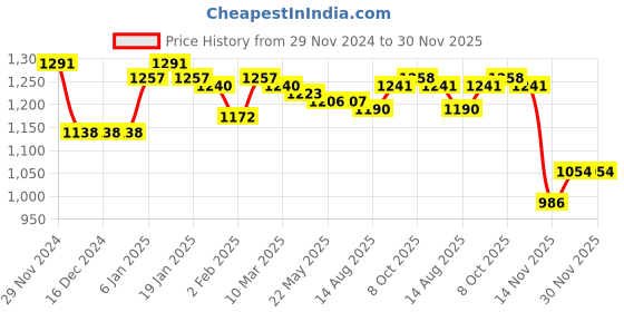 firstcry.com Babyhug Full Sleeves Collared Neck Winter Jacket With Solid Colour & Fur Detailing -Green babyhug Price History Graph from 29 Nov 2024 to 29 Nov 2025