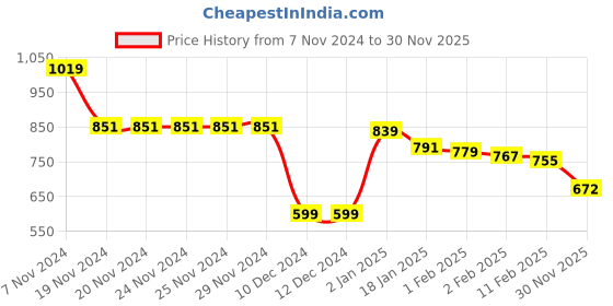 firstcry.com Babyhug Full Sleeves Collared Winter Wear Co-Ord Set With Polka Dots Print - Navy babyhug Price History Graph from 7 Nov 2024 to 30 Nov 2025