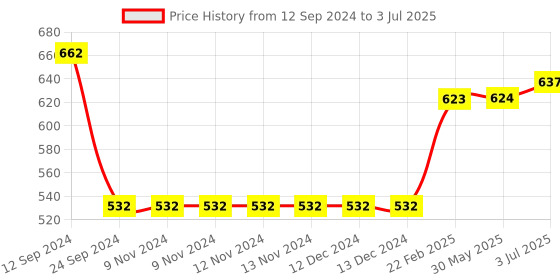 firstcry.com Babyhug Full Sleeves Color Block Bomber Jacket - Multicolor babyhug Price History Graph from 12 Sep 2024 to 3 Jul 2025